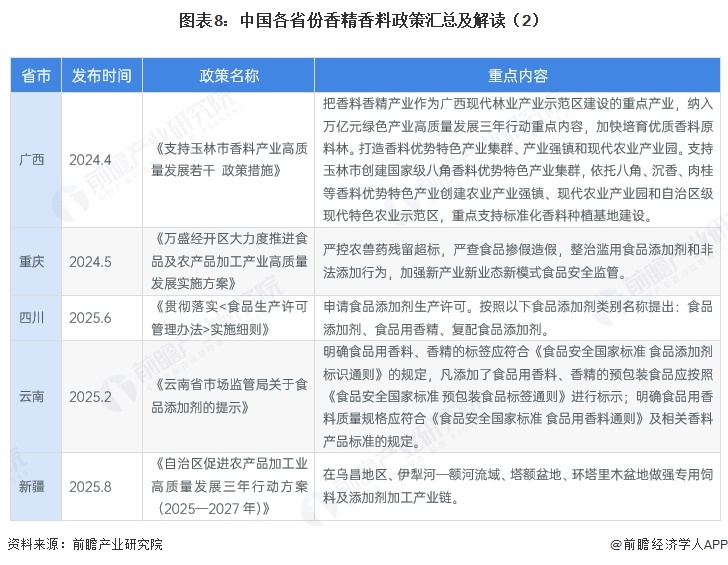 图表8：中国各省份香精香料政策汇总及解读（2）
