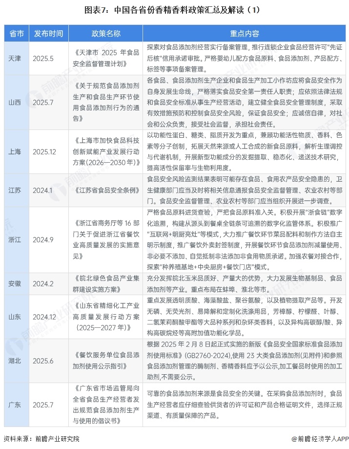图表7：中国各省份香精香料政策汇总及解读（1）