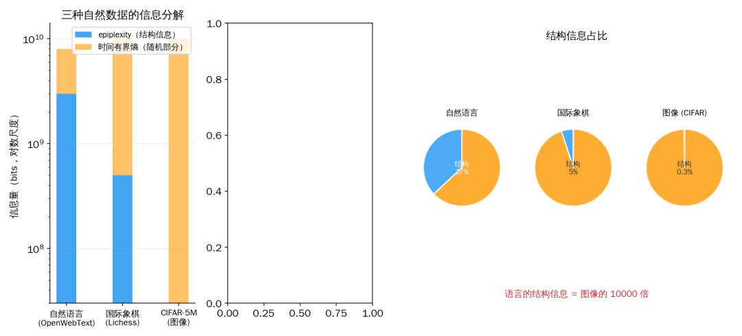 三种自然数据的信息分解