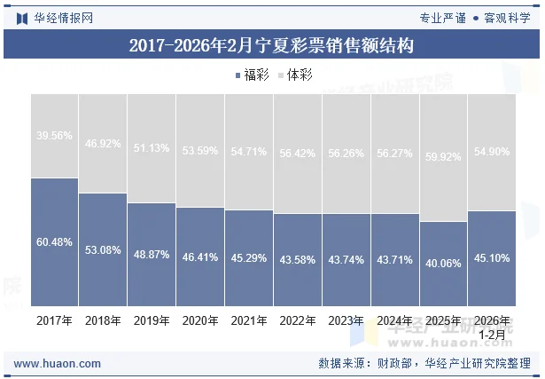 2017-2026年2月宁夏彩票销售额结构