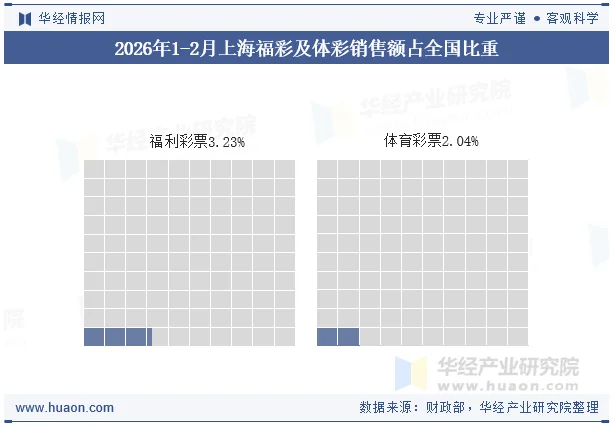 2026年1-2月上海福彩及体彩销售额占全国比重