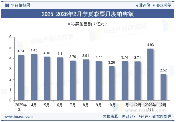 2025-2026年2月宁夏彩票月度销售额