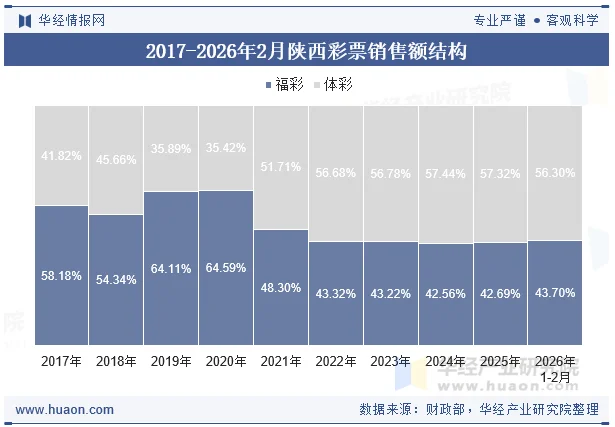 2017-2026年2月陕西彩票销售额结构