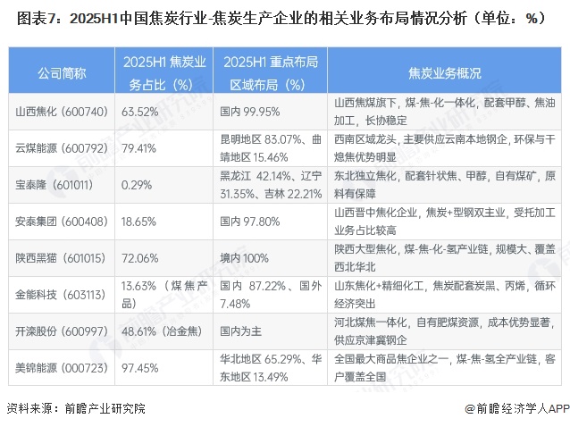图表7：2025H1中国焦炭行业-焦炭生产企业的相关业务布局情况分析（单位：%）
