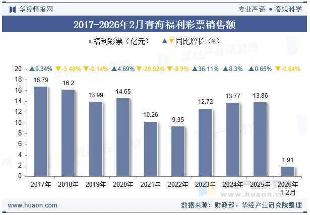 2017-2026年2月青海福利彩票销售额