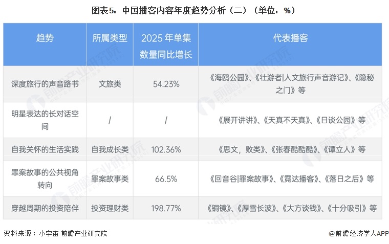  图表5：中国播客内容年度趋势分析（二）（单位：%）
