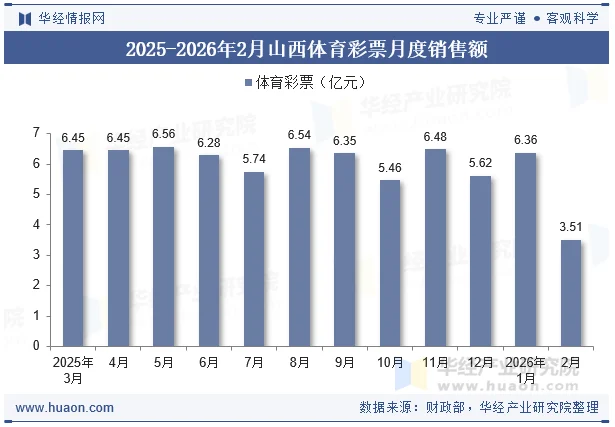 2025-2026年2月山西体育彩票月度销售额