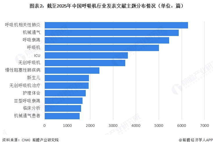 图表2：截至2025年中国呼吸机行业发表文献主题分布情况（单位：篇）  