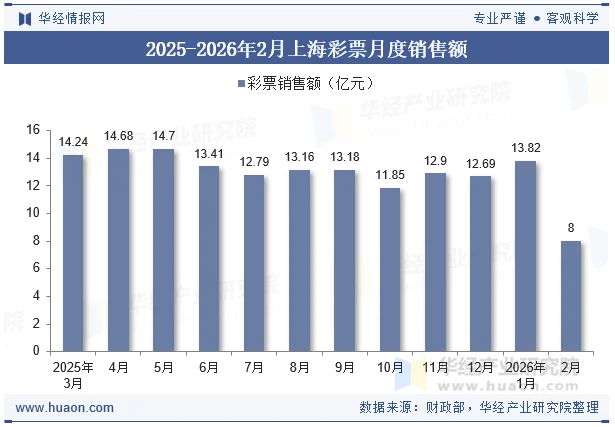 2025-2026年2月上海彩票月度销售额
