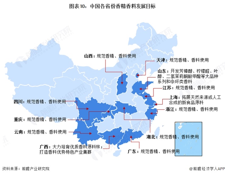 图表10：中国各省份香精香料发展目标  