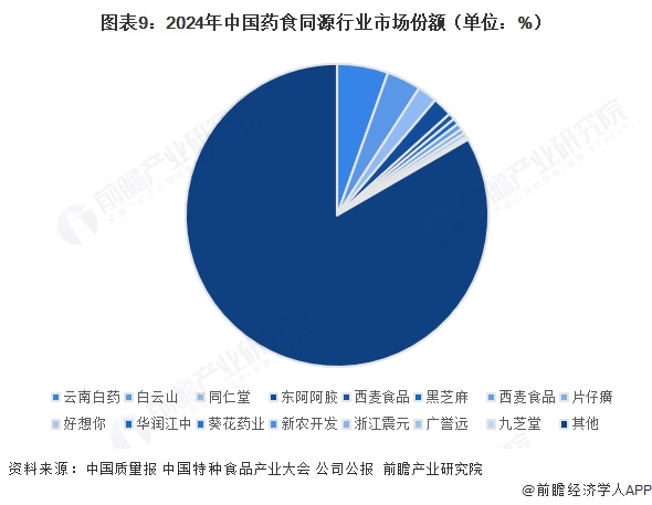 图表9：2024年中国药食同源行业市场份额（单位：%）  