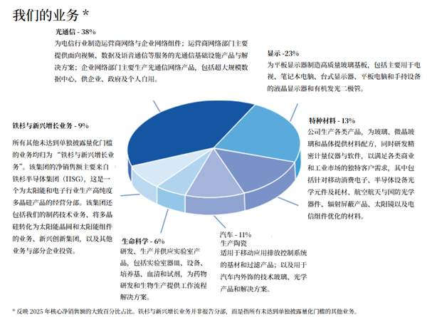 别以为只会做玻璃 股价坐火箭的康宁远比你想象中强大!