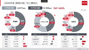 2026年度通期の売り上げ構成