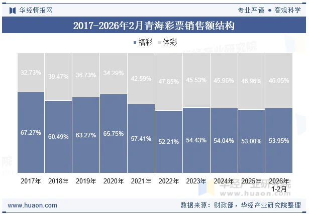 2017-2026年2月青海彩票销售额结构