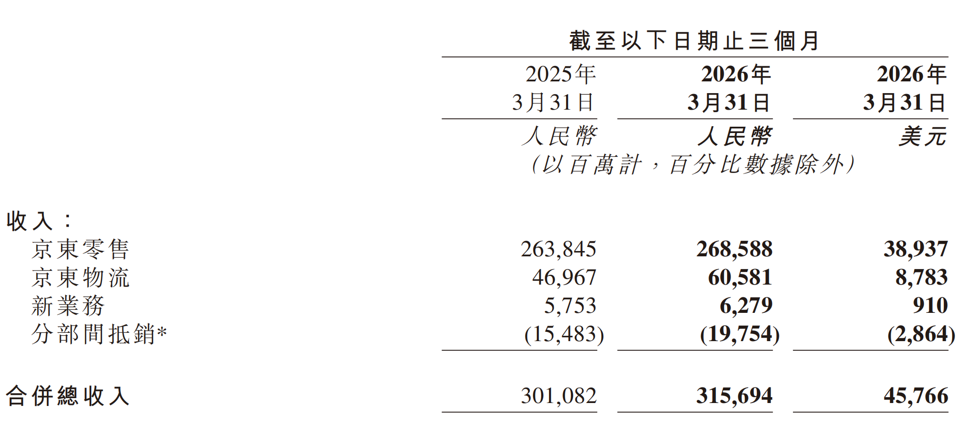 京东Q1财报交卷：零售盈利创历史，研发支出大涨50%，AI鲜少提及