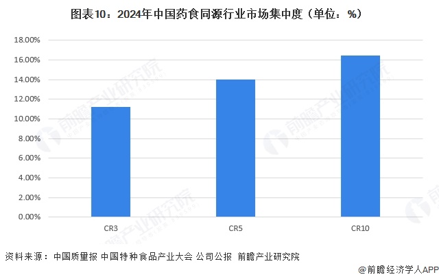 图表10：2024年中国药食同源行业市场集中度（单位：%）
