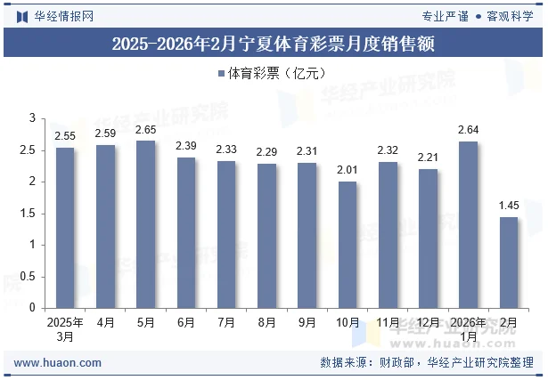 2025-2026年2月宁夏体育彩票月度销售额