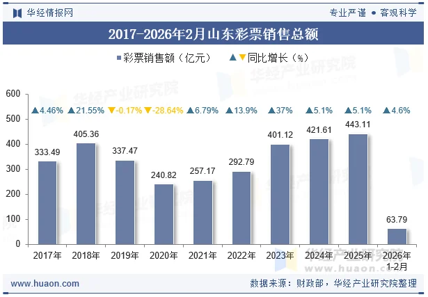 2017-2026年2月山东彩票销售总额