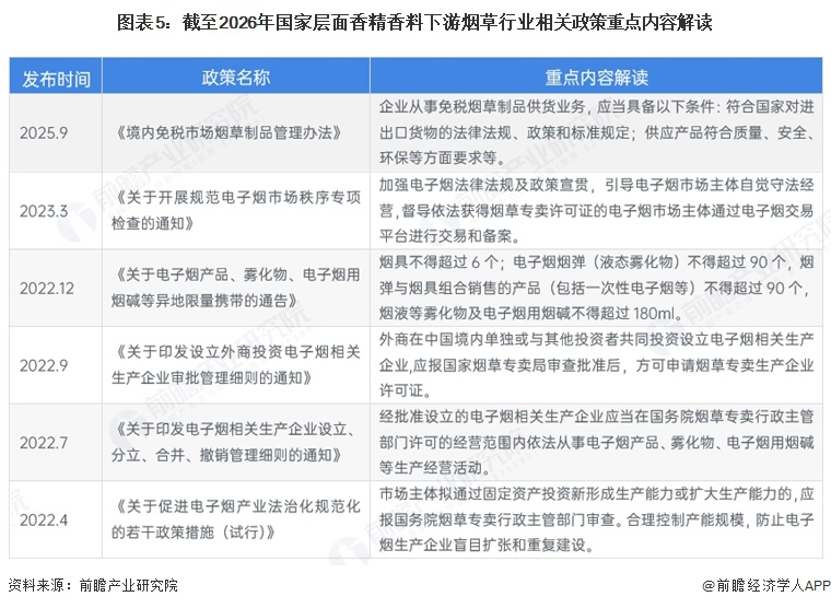 图表5：截至2026年国家层面香精香料下游烟草行业相关政策重点内容解读