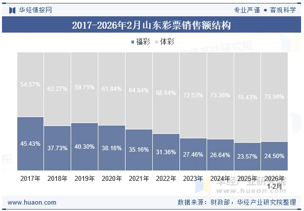 2017-2026年2月山东彩票销售额结构