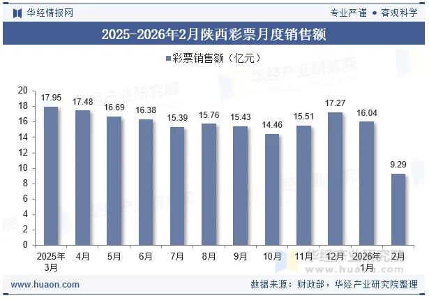 2025-2026年2月陕西彩票月度销售额