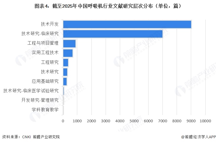 图表4：截至2025年中国呼吸机行业文献研究层次分布（单位：篇）  