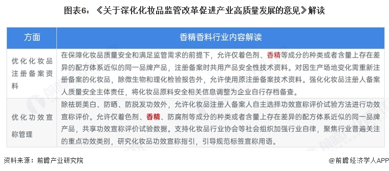 图表6：《关于深化化妆品监管改革促进产业高质量发展的意见》解读