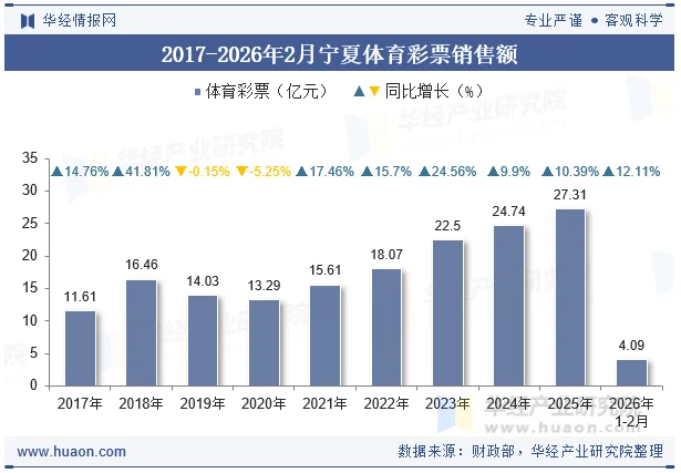 2017-2026年2月宁夏体育彩票销售额