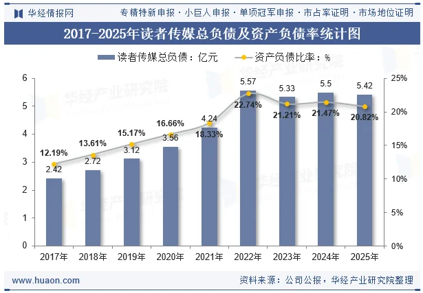 2017-2025年读者传媒总负债及资产负债率统计图 2017-2025年读者传媒总负债及资产负债率统计图