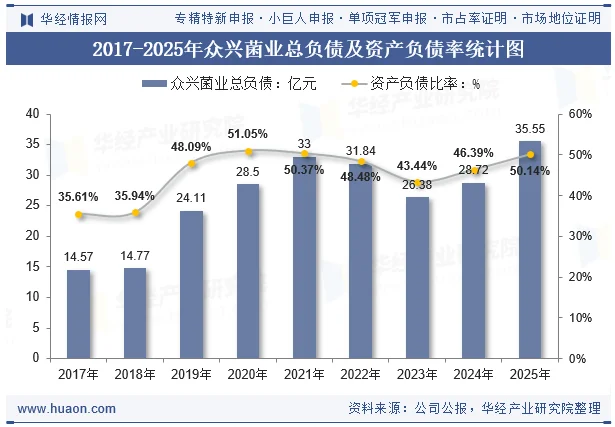 2017-2025年众兴菌业总负债及资产负债率统计图