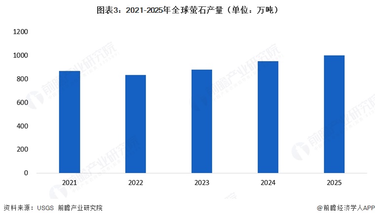 图表3:2021-2025年全球萤石产量(单位:万吨)
