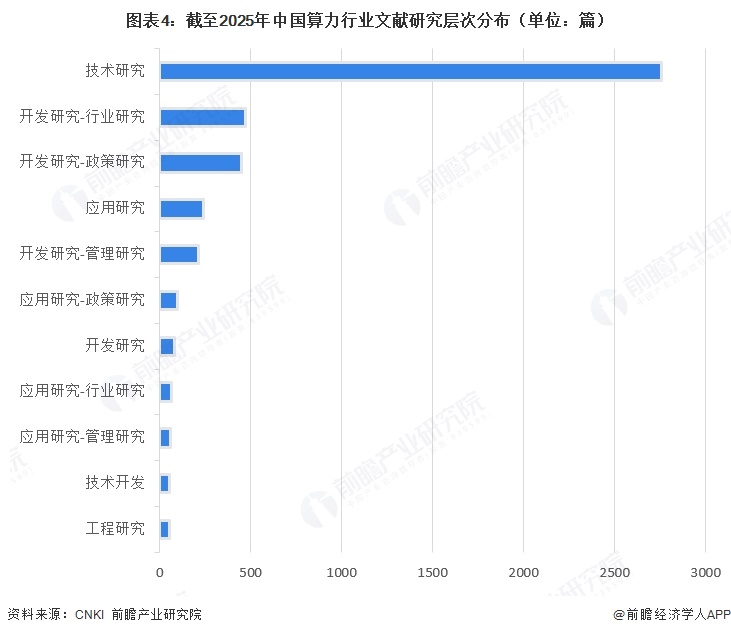图表4:截至2025年中国算力行业文献研究层次分布(单位:篇)