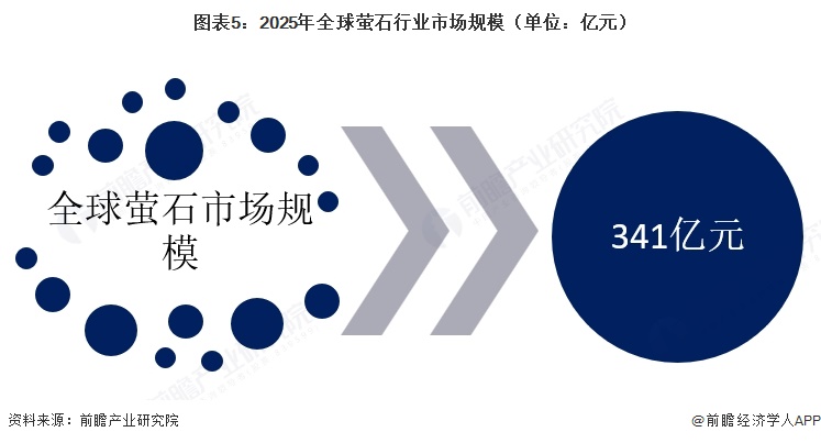 图表5:2025年全球萤石行业市场规模(单位:亿元)