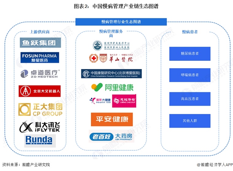 图表2：中国慢病管理产业链生态图谱  