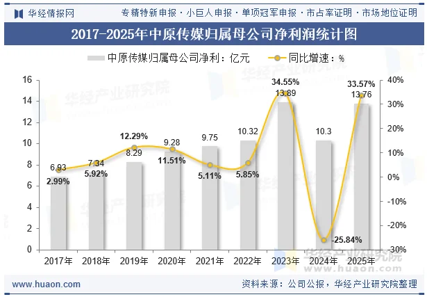 2017-2025年中原传媒归属母公司净利润统计图