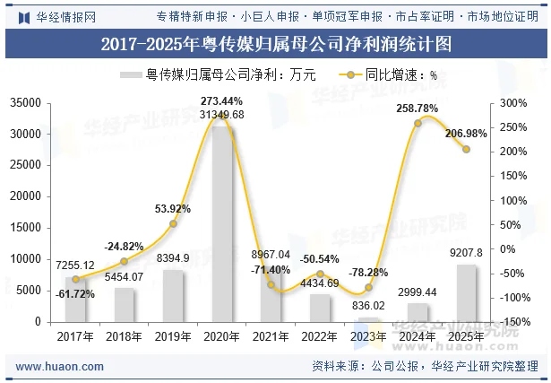 2017-2025年粤传媒归属母公司净利润统计图 2017-2025年粤传媒归属母公司净利润统计图