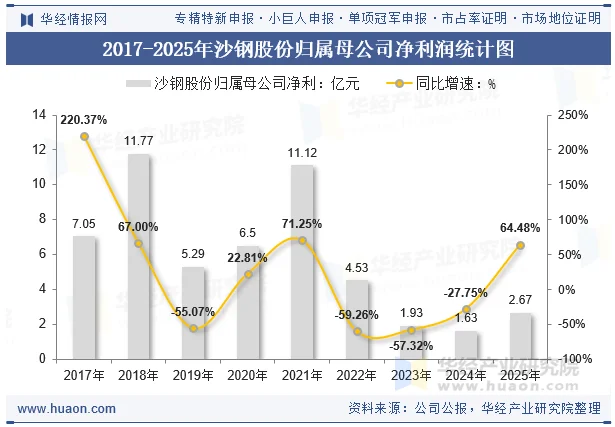 2017-2025年沙钢股份归属母公司净利润统计图