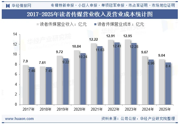 2017-2025年读者传媒营业收入及营业成本统计图 2017-2025年读者传媒营业收入及营业成本统计图