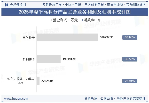 2025年隆平高科分产品主营业务利润及毛利率统计图