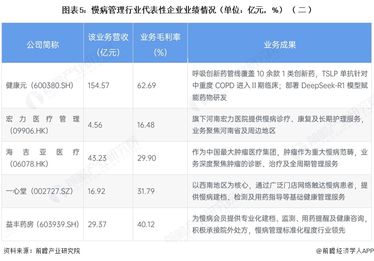 图表5：慢病管理行业代表性企业业绩情况（单位：亿元，%）（二）