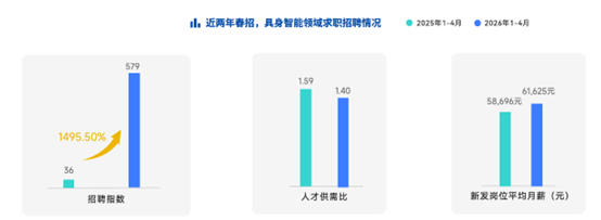 月薪13.2万断层领先！北京渗透率30% 2026春招最疯赛道浮出水面