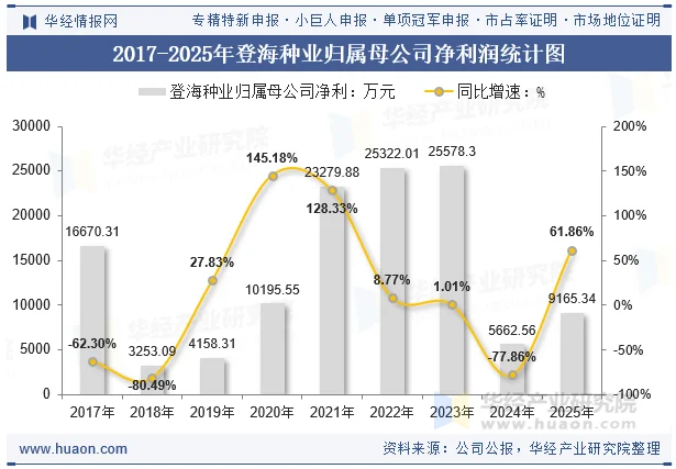 2017-2025年登海种业归属母公司净利润统计图