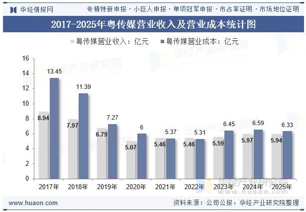 2017-2025年粤传媒营业收入及营业成本统计图 2017-2025年粤传媒营业收入及营业成本统计图