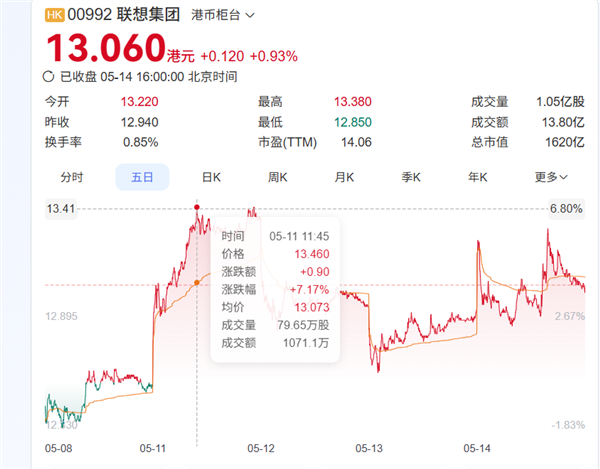 PC销量全球第一 联想市值为啥只有戴尔1/8
