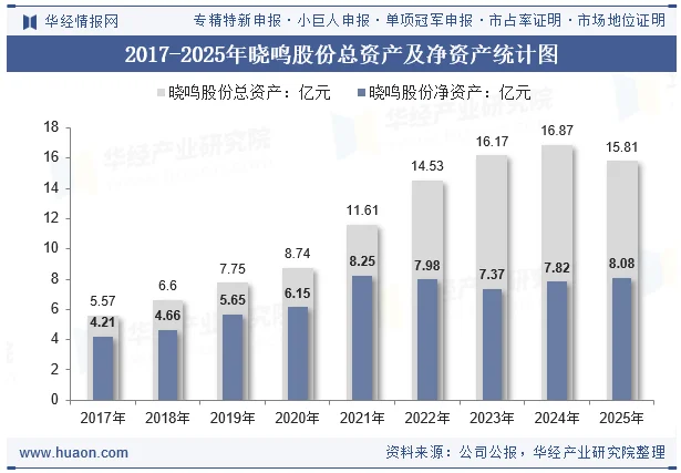 2017-2025年晓鸣股份总资产及净资产统计图