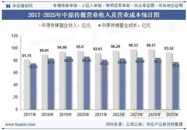 2017-2025年中原传媒营业收入及营业成本统计图