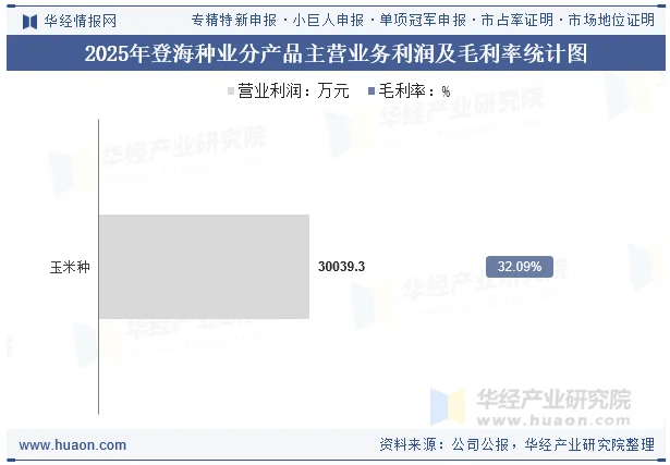 2025年登海种业分产品主营业务利润及毛利率统计图