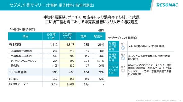 半導体・電子材料のサマリー