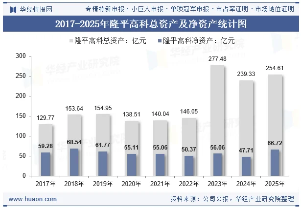 2017-2025年隆平高科总资产及净资产统计图