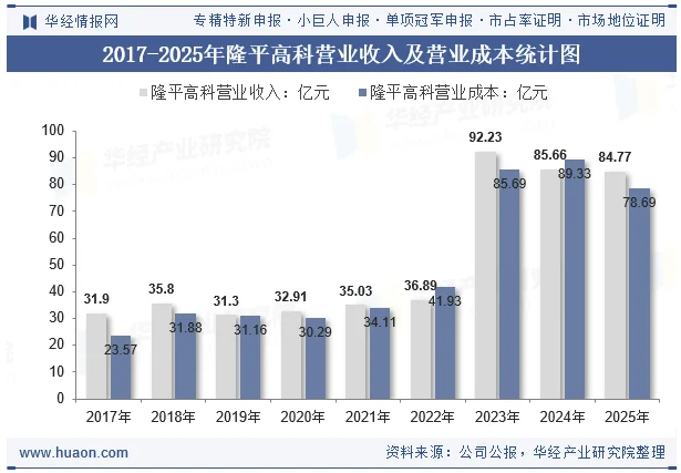 2017-2025年隆平高科营业收入及营业成本统计图